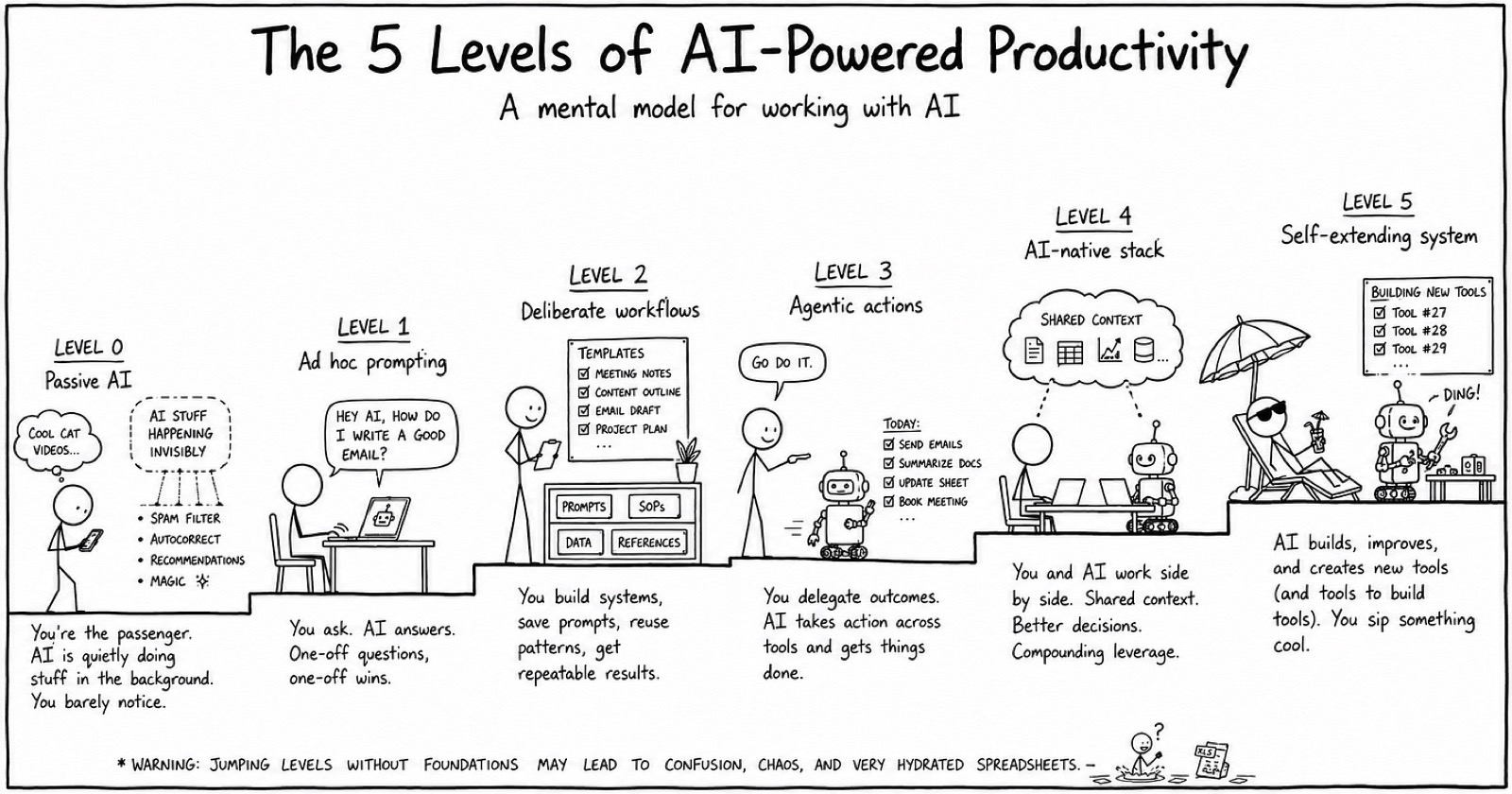 5 Levels of AI-Powered Productivity
